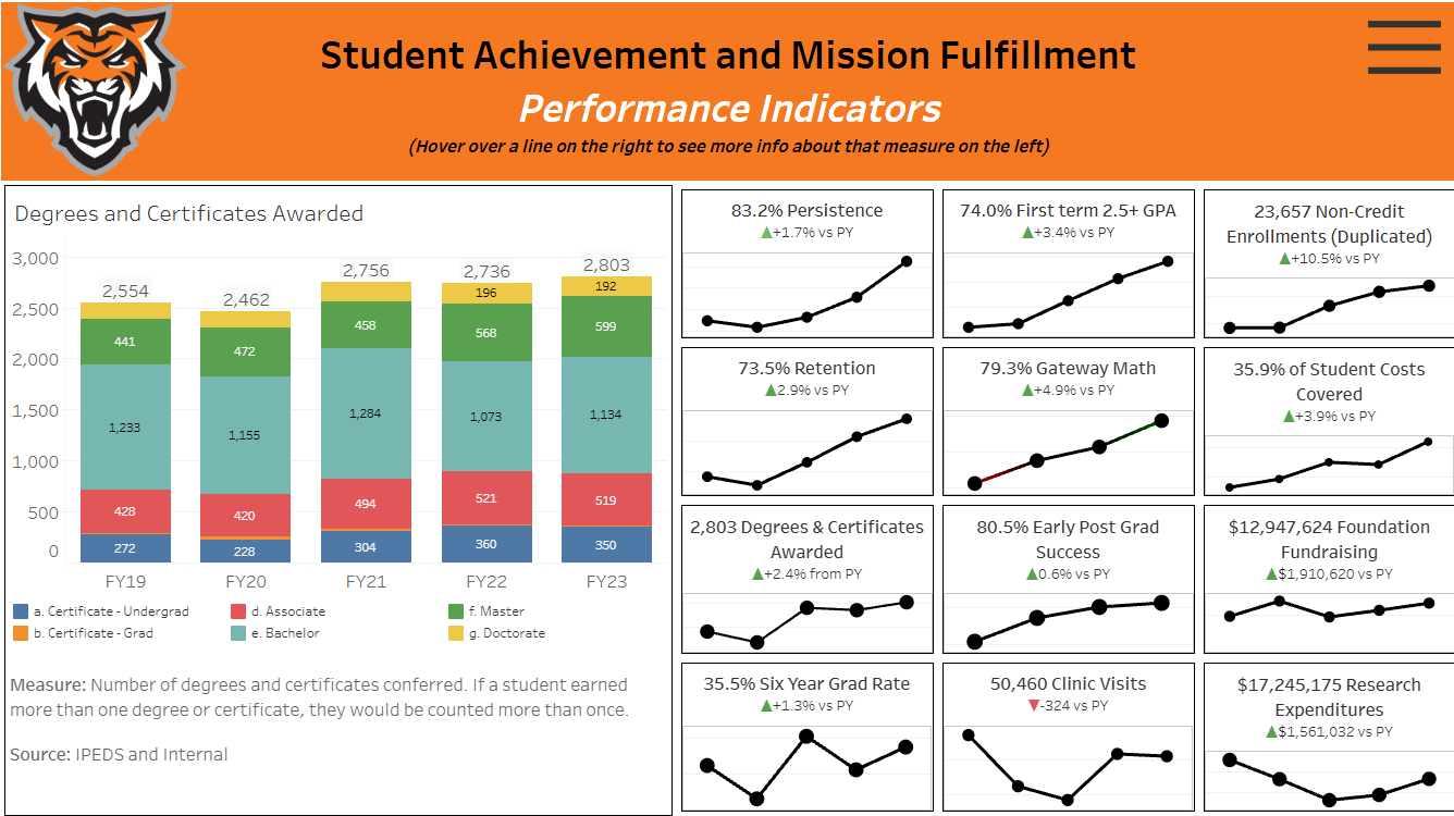 Thumbnail of the Student Achievement Dashboard