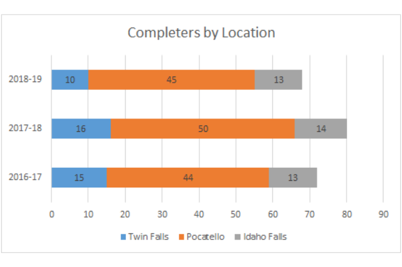 Completers by location graph