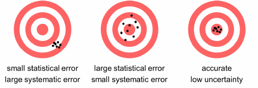 Three different targets with clusters of black dots in different locations on each. One has dots in a small cluster on the lower right with text