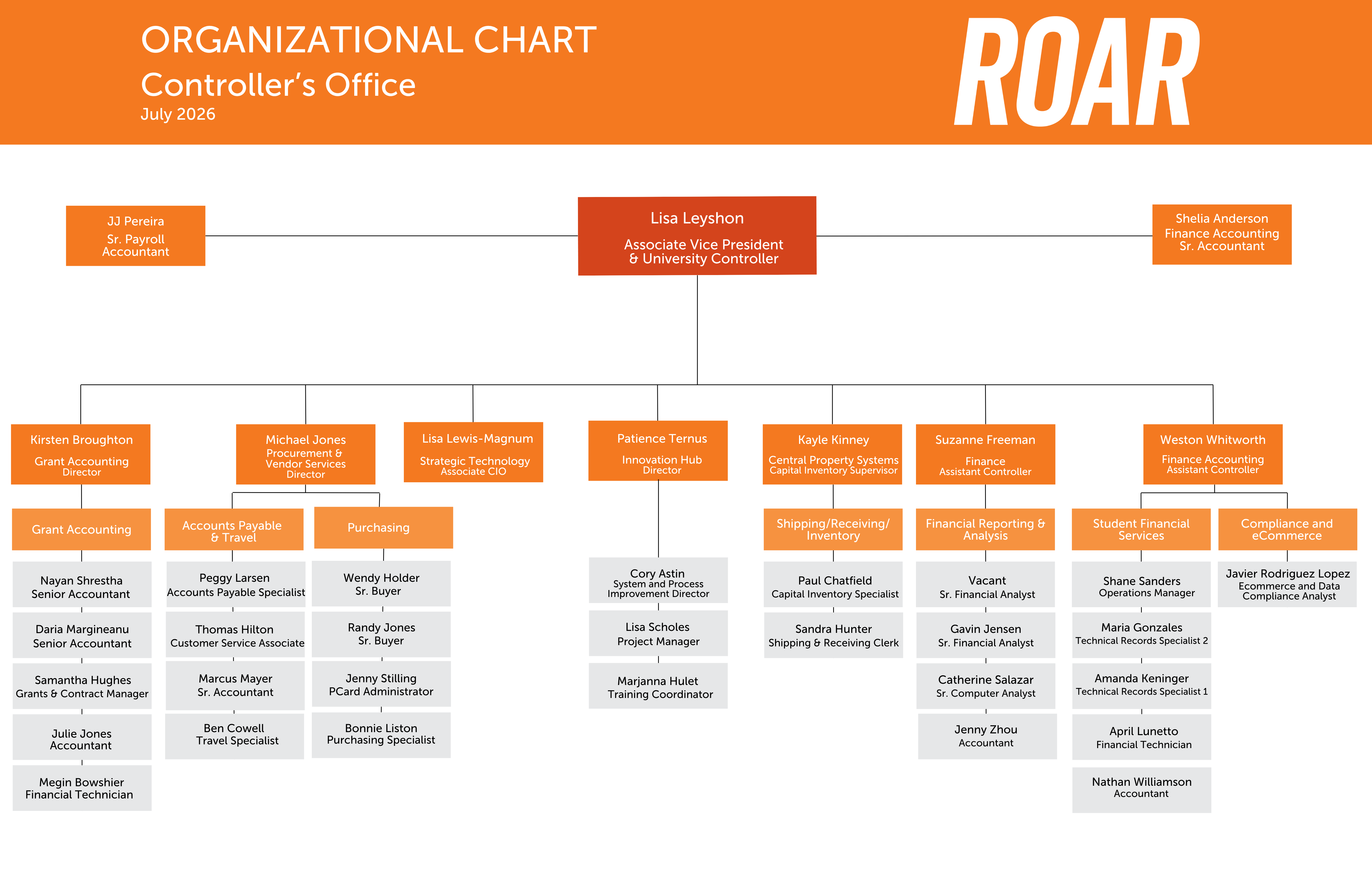 Org Chart showing all department branches under Controller Lisa Leyshon