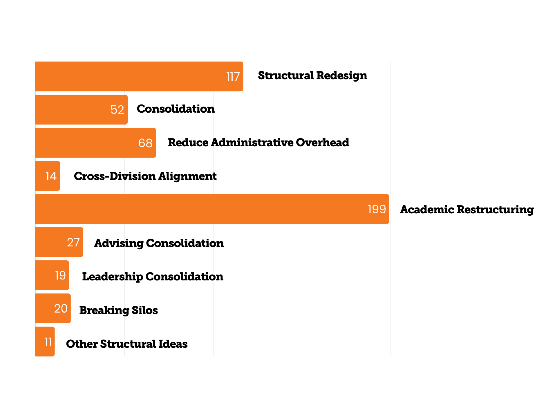 Bar Chart - Structural Redesign Chart 11.7.25