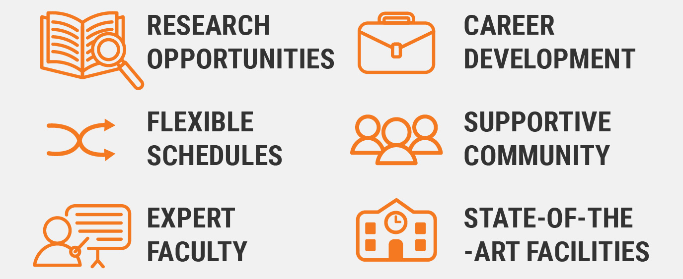Icons with text highlighting graduate benefits: research opportunities, career development, flexible schedules, supportive community, expert faculty, and state-of-the-art facilities.”